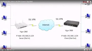 Настройка туннеля SSL LAN-LAN VPN в Vigor3900